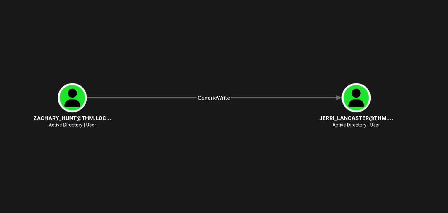 BloodHound graph showing ZACHARY_HUNT has GenericWrite over JERRI_LANCASTER